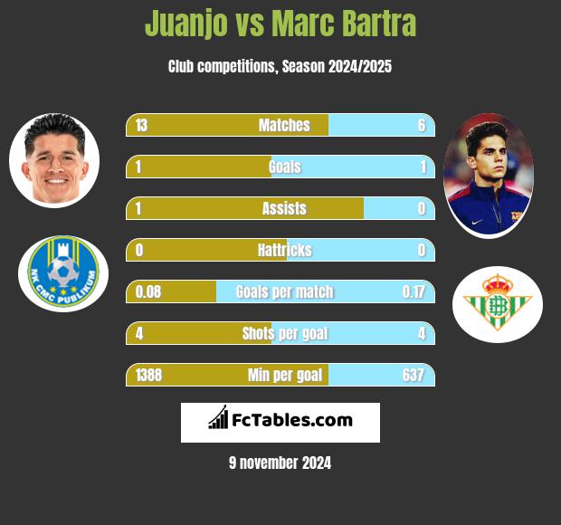 Juanjo vs Marc Bartra h2h player stats