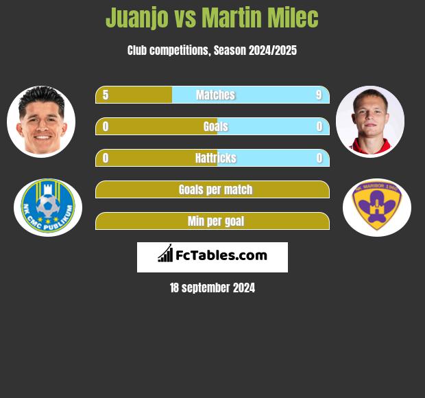 Juanjo vs Martin Milec h2h player stats