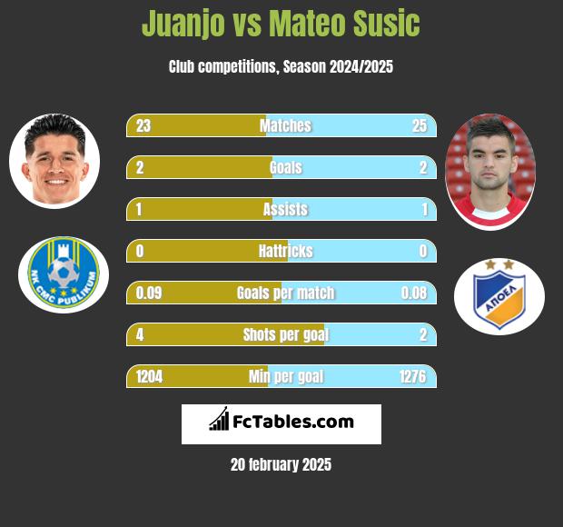 Juanjo vs Mateo Susic h2h player stats