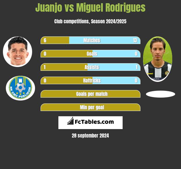 Juanjo vs Miguel Rodrigues h2h player stats