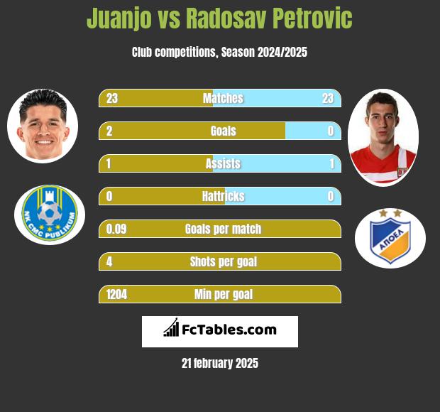 Juanjo vs Radosav Petrović h2h player stats