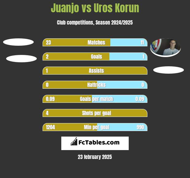 Juanjo vs Uros Korun h2h player stats