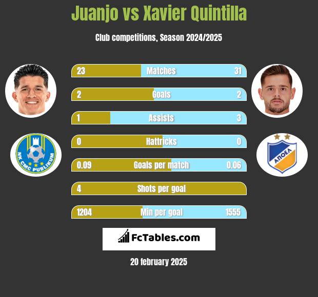 Juanjo vs Xavier Quintilla h2h player stats