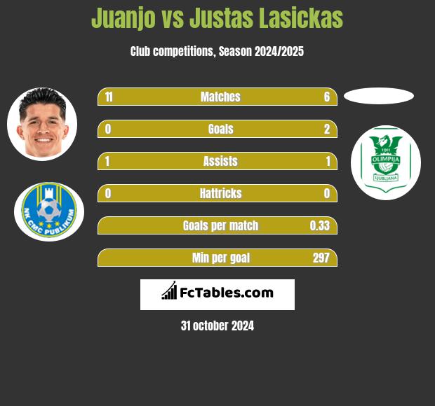 Juanjo vs Justas Lasickas h2h player stats