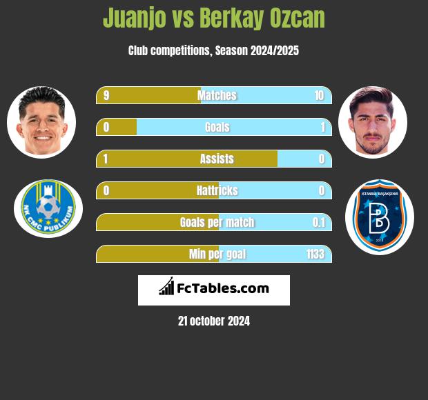 Juanjo vs Berkay Ozcan h2h player stats