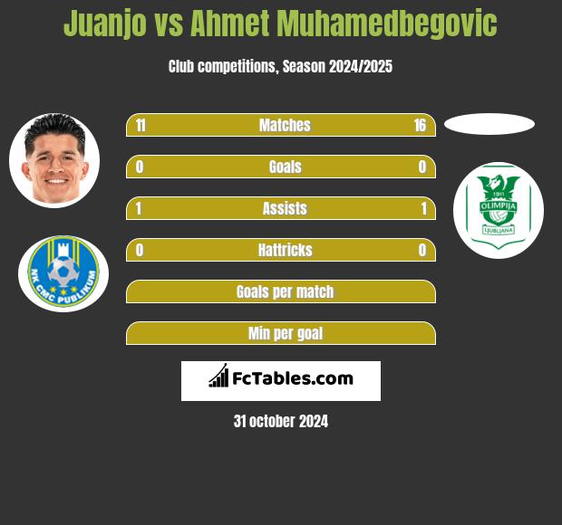 Juanjo vs Ahmet Muhamedbegovic h2h player stats