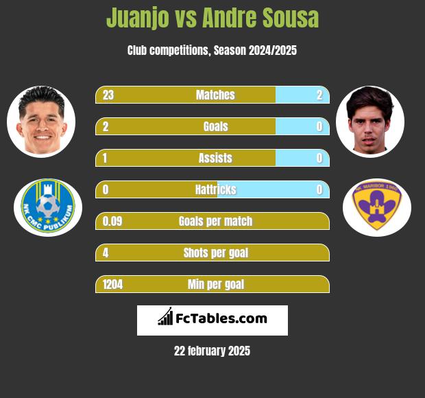 Juanjo vs Andre Sousa h2h player stats