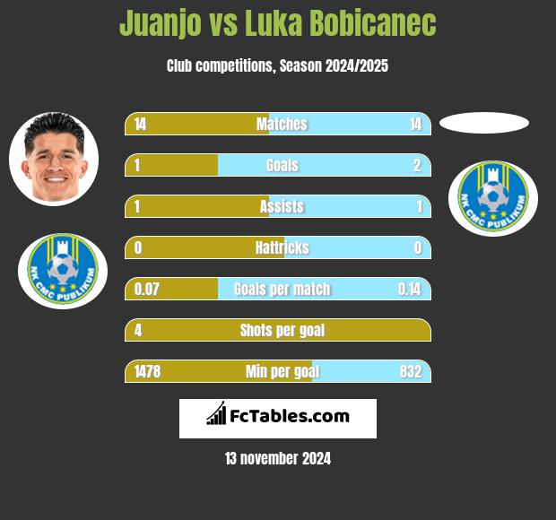 Juanjo vs Luka Bobicanec h2h player stats