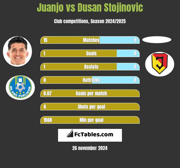 Juanjo vs Dusan Stojinovic h2h player stats