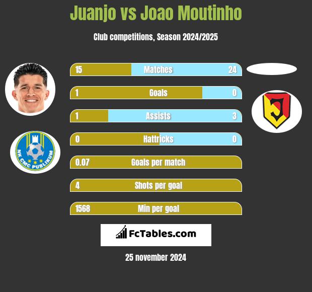 Juanjo vs Joao Moutinho h2h player stats