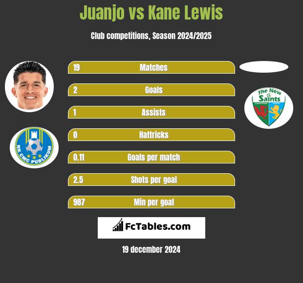 Juanjo vs Kane Lewis h2h player stats