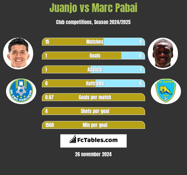 Juanjo vs Marc Pabai h2h player stats