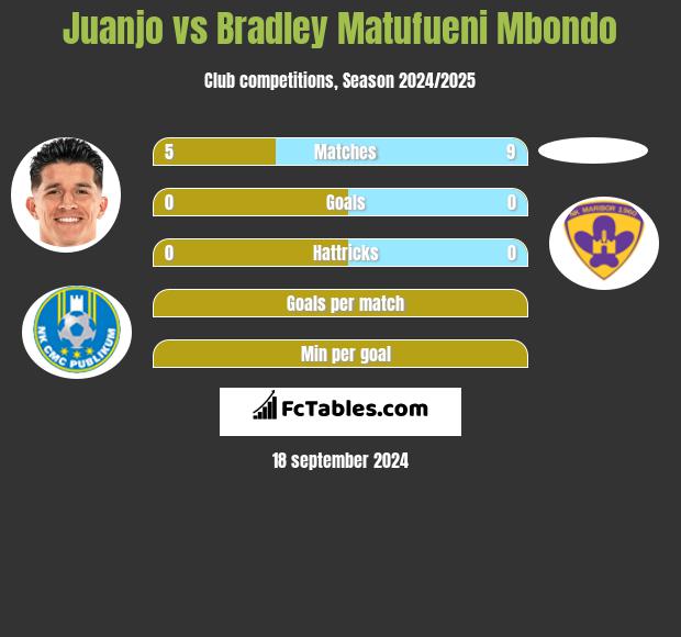 Juanjo vs Bradley Matufueni Mbondo h2h player stats