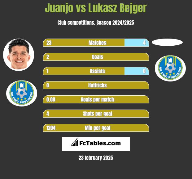 Juanjo vs Lukasz Bejger h2h player stats