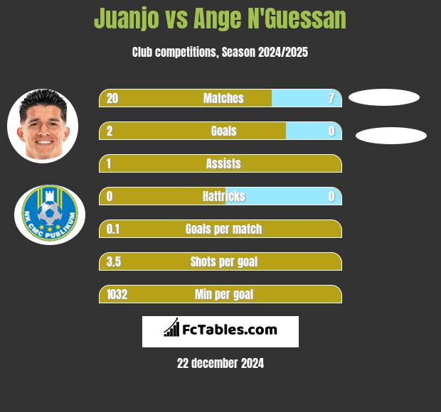 Juanjo vs Ange N'Guessan h2h player stats