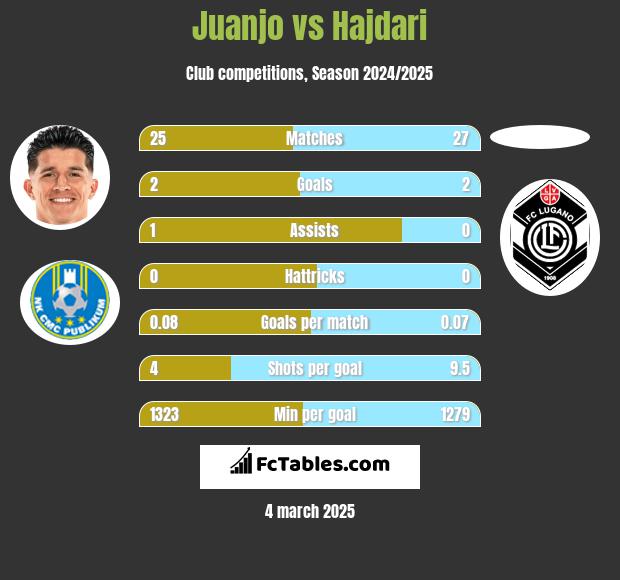 Juanjo vs Hajdari h2h player stats