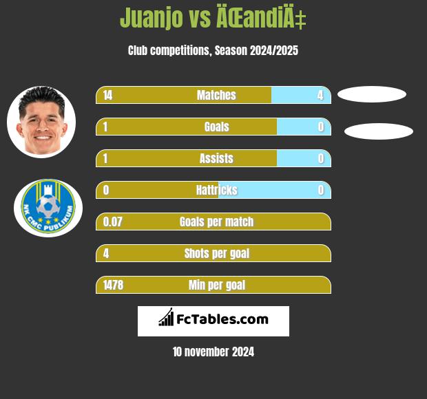 Juanjo vs ÄŒandiÄ‡ h2h player stats