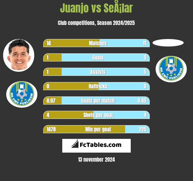 Juanjo vs SeÅ¡lar h2h player stats