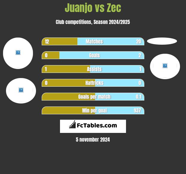 Juanjo vs Zec h2h player stats