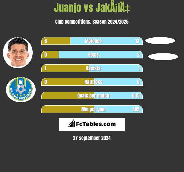 Juanjo vs JakÅ¡iÄ‡ h2h player stats