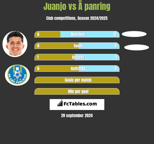 Juanjo vs Å panring h2h player stats