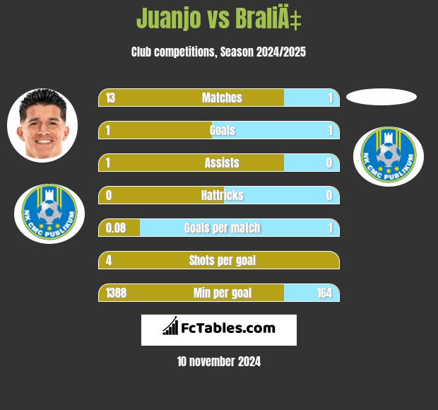 Juanjo vs BraliÄ‡ h2h player stats