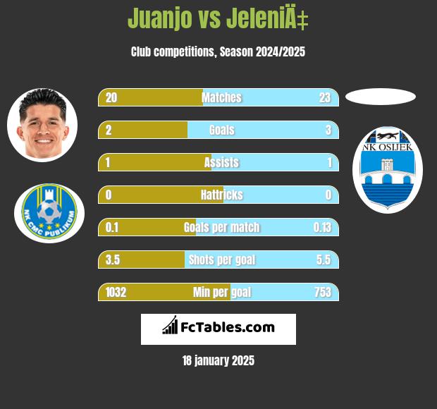 Juanjo vs JeleniÄ‡ h2h player stats