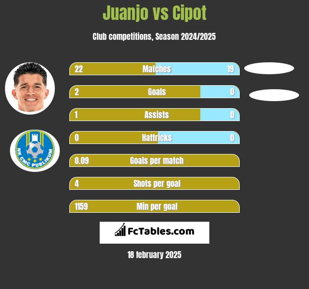 Juanjo vs Cipot h2h player stats