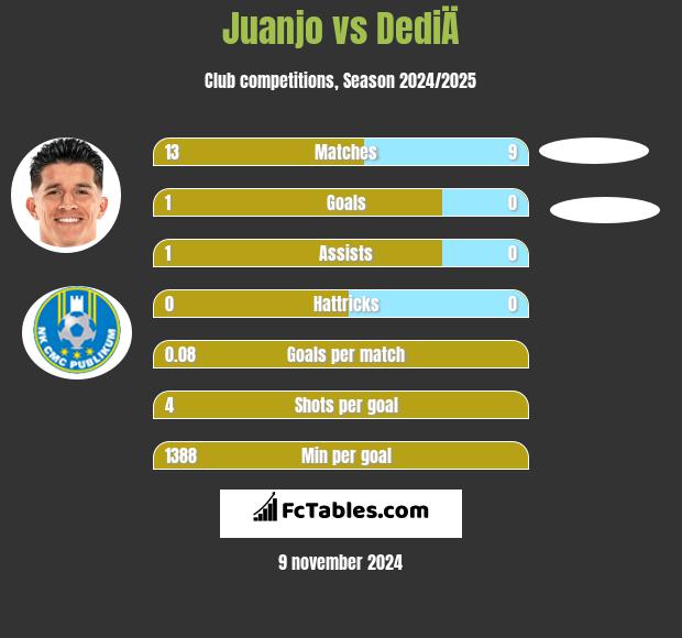 Juanjo vs DediÄ h2h player stats