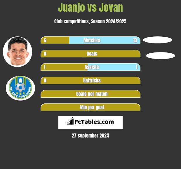 Juanjo vs Jovan h2h player stats