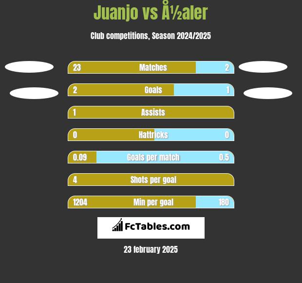 Juanjo vs Å½aler h2h player stats