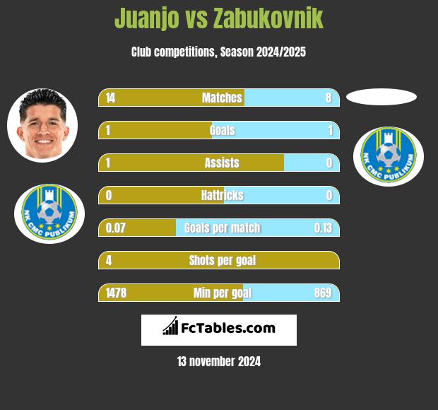 Juanjo vs Zabukovnik h2h player stats