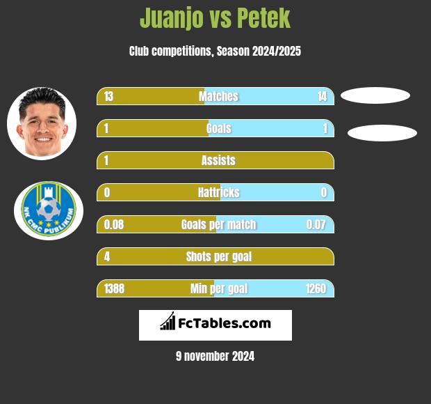 Juanjo vs Petek h2h player stats