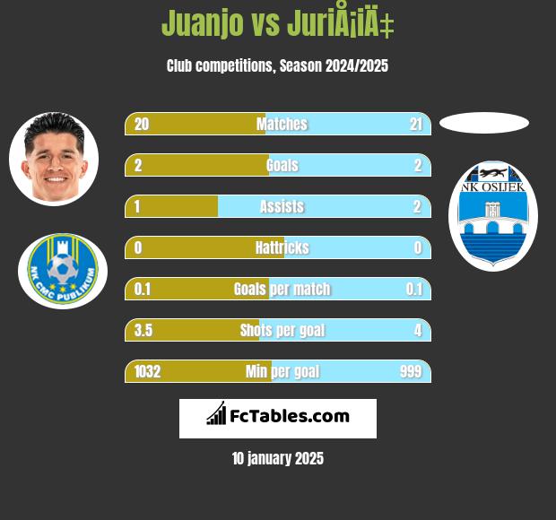 Juanjo vs JuriÅ¡iÄ‡ h2h player stats