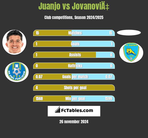 Juanjo vs JovanoviÄ‡ h2h player stats