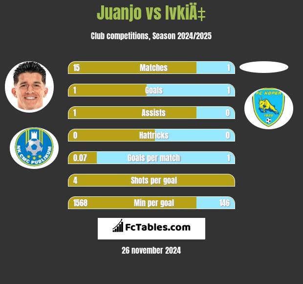 Juanjo vs IvkiÄ‡ h2h player stats