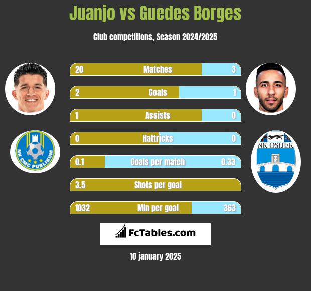 Juanjo vs Guedes Borges h2h player stats