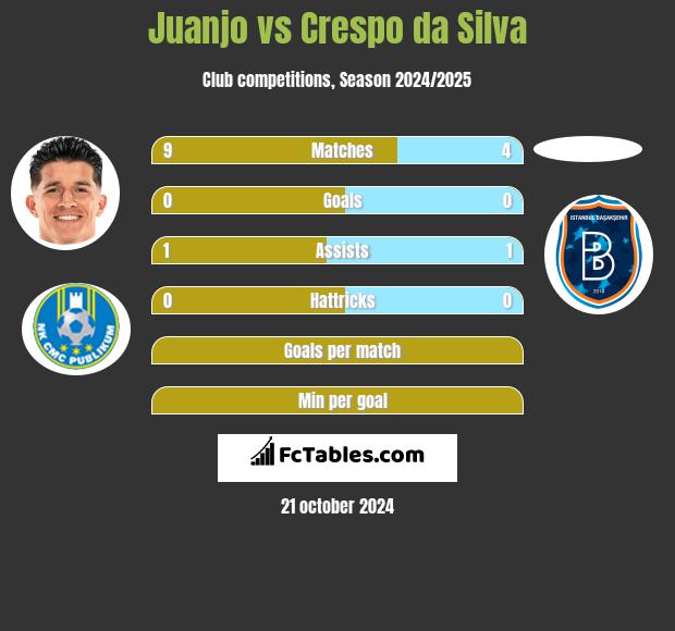 Juanjo vs Crespo da Silva h2h player stats