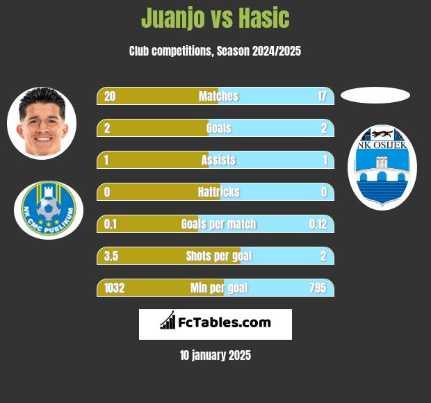 Juanjo vs Hasic h2h player stats