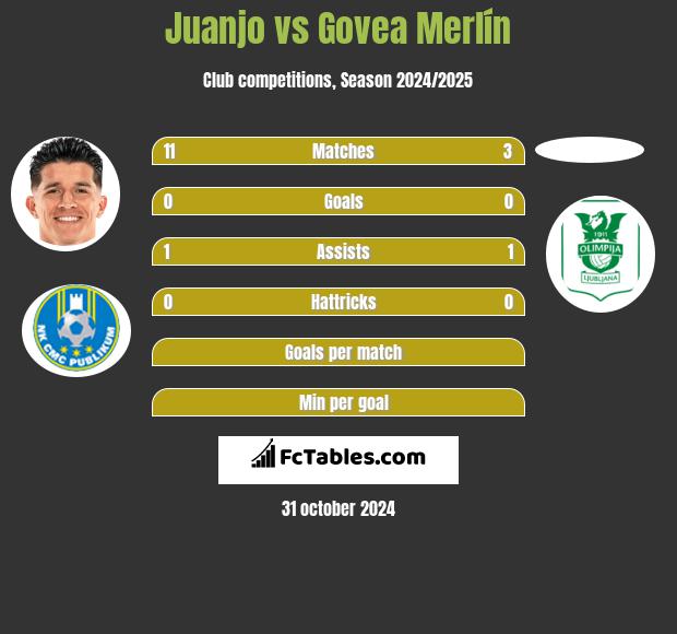 Juanjo vs Govea Merlín h2h player stats