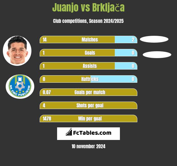 Juanjo vs Brkljača h2h player stats