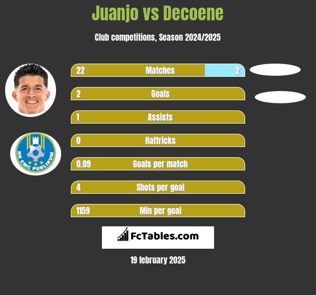 Juanjo vs Decoene h2h player stats