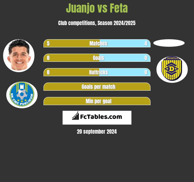 Juanjo vs Feta h2h player stats