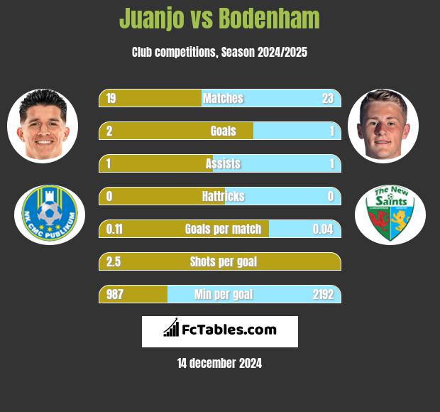 Juanjo vs Bodenham h2h player stats