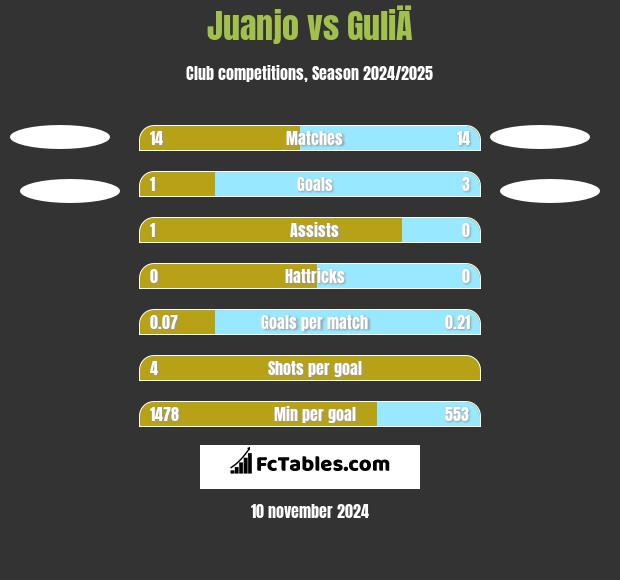 Juanjo vs GuliÄ h2h player stats