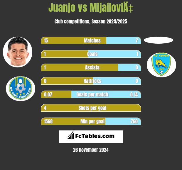 Juanjo vs MijailoviÄ‡ h2h player stats