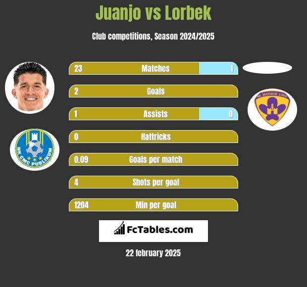 Juanjo vs Lorbek h2h player stats