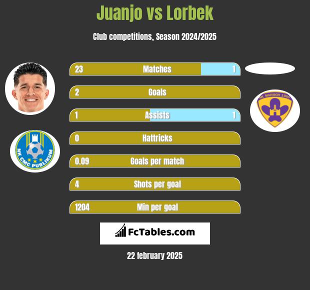 Juanjo vs Lorbek h2h player stats