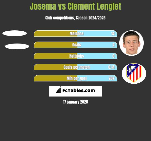 Josema vs Clement Lenglet h2h player stats