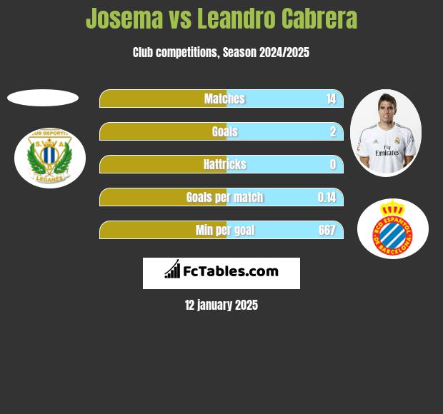 Josema vs Leandro Cabrera h2h player stats